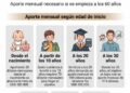¿Qué inversión mensual se requiere para jubilarse a los 65 años con USD 500.000 en ahorros?
