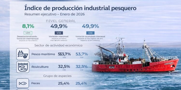 Un sector experimentó un crecimiento del 230% en junio: ¿cuáles son las causas?