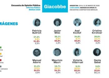 Encuesta revela saldo negativo para dirigentes políticos en el país