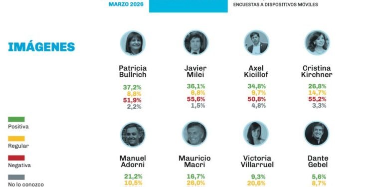 Encuesta revela saldo negativo para dirigentes políticos en el país